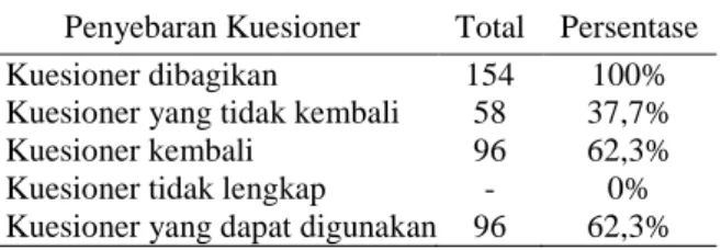 Tabel 1: Jumlah Kuesioner 