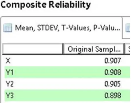 Gambar 3. Hasil uji composite reability melalui SmartPLS 3.0 