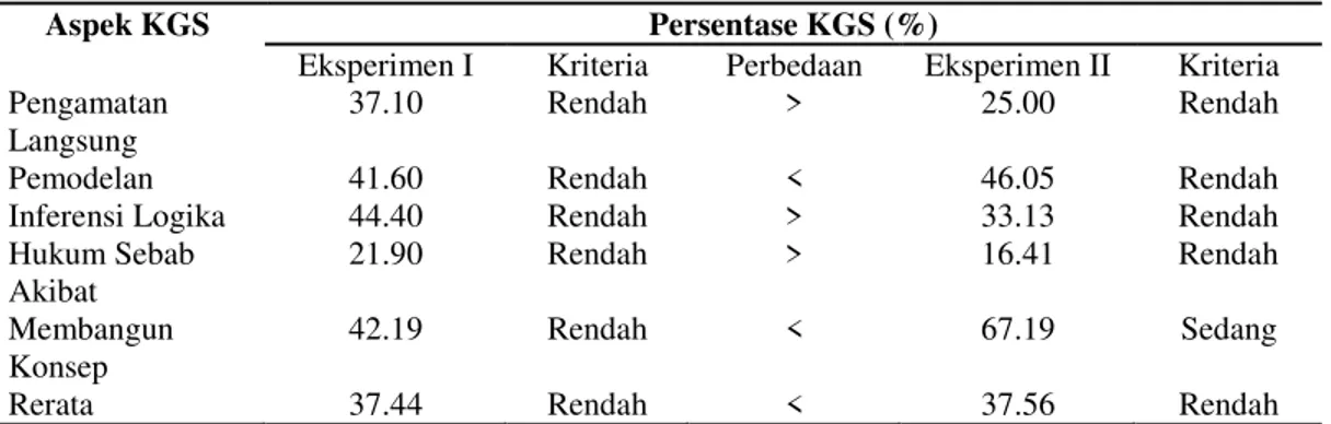 Tabel 1. Persentase Ketercapaian Pretest Keterampilan Generik Sains (KGS) Kelompok Eksperimen I  dan Eksperimen II 