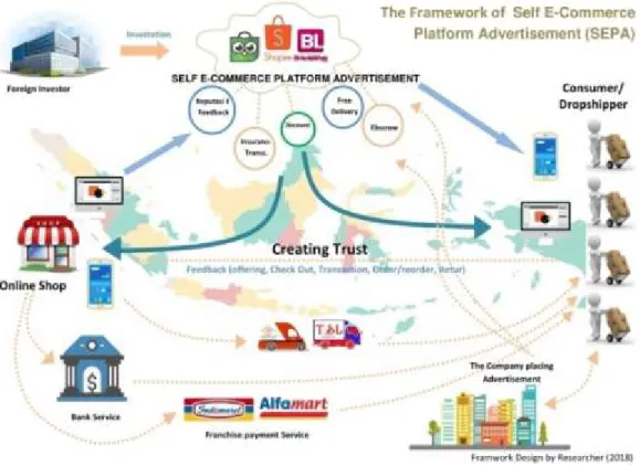 Gambar 1. Framework e-commerce 
