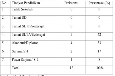 Tabel.6 Jawaban informan tentang Pemerintahan Mukim telah menjadi lembaga 