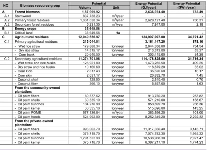 Table 1 summarizes the potential of biomass energy in Kampar Regency. The total theoretical 