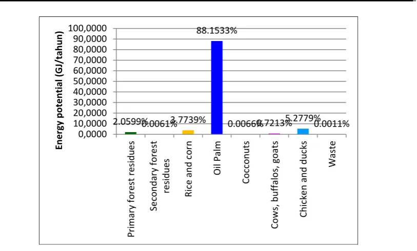 Tabel 3- Energy potential of the oil palm tree components in Kampar Regency 