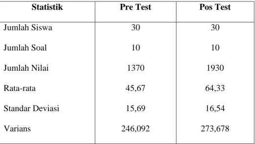 Tabel  diatas  menunjukkan  bahwa  kelas  eksperimen  sebelum  diberikan perlakuan, diperoleh nilai rata-rata pretest sebesar 55,67 dengan  standar  deviasi  16,75  dan  setelah  diajarkan  dengan  menggunakan  modelTwo Stay Two Stray diperoleh rata-rata n
