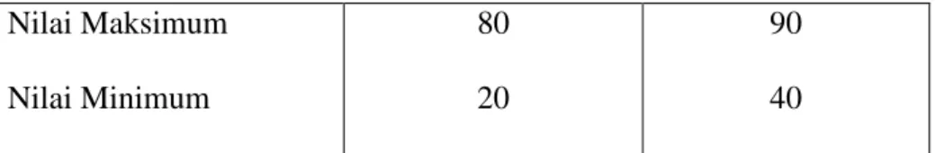 Tabel  diatas  menunjukkan bahwa kelas kontrol sebelum diberikan  perlakuan,  diperoleh  nilai  rata-rata  pretest  sebesar  45,67  dengan  standar  deviasi  15,69  dan  stelah  diajarkan  dengan  menggunakan  media  buku  paket  pelajaran  Matematika,  di