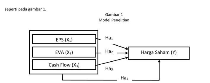 Gambar 1  Model Penelitian 