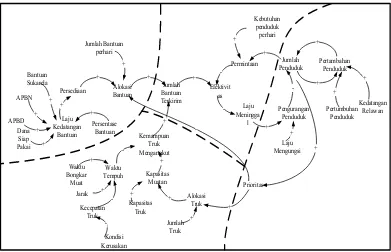 Gambar 1 Diagram Causal Loop Model Logistik Bencana Gempa dan Tsunami  