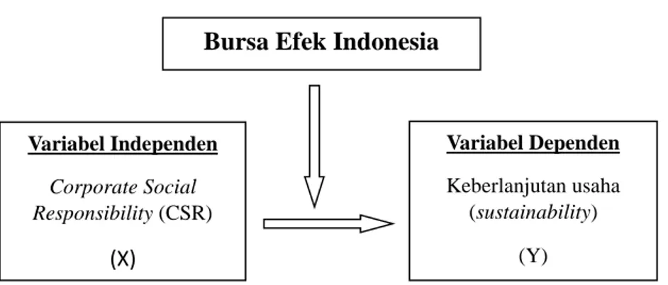Gambar 2.1 Kerangka pemikiran Variabel Independen Corporate Social Responsibility (CSR) (X) Variabel DependenKeberlanjutan usaha(sustainability)(Y)Bursa Efek Indonesia