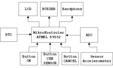 Gambar 1 Blok Diagram Rancangan Alat 