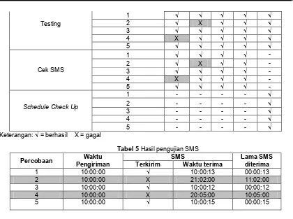 Tabel 5 Hasil pengujian SMS 