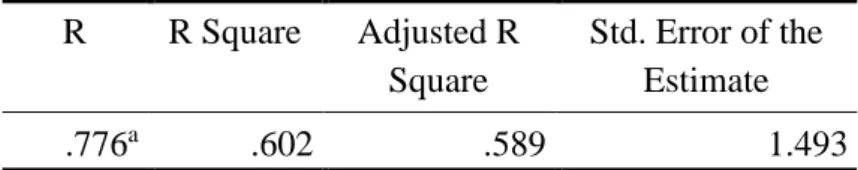 Tabel 3. Uji R 2  R  R Square  Adjusted R  Square  Std. Error of the Estimate  .776 a .602  .589  1.493 