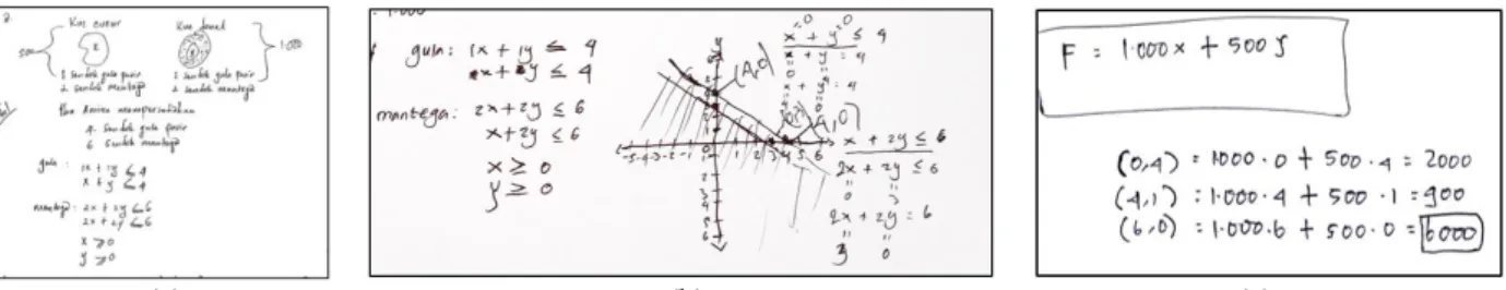 Gambar 3. Contoh hasil pekerjaan siswa (a) menentukan model sistem pertidaksamaan, (b) menggambar daerah  penyelesaian, (c) menentukan nilai optimum 