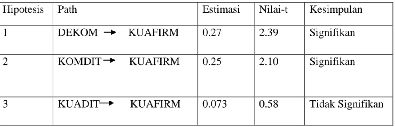 Tabel 4. Nilai t-value untuk masing-masing hipotesa 