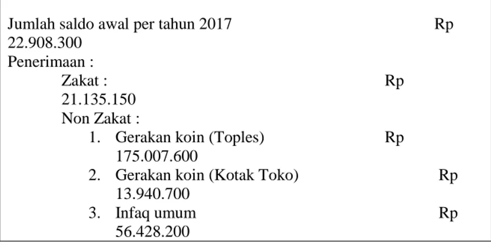 Tabel 5. Laporan Perolehan Dana ZIS Unit Pengelola  Program LAZISNU Kec. Limpung Kab.Batang tahun 2017 