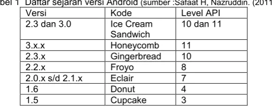 Tabel 1  Daftar sejarah versi Android (sumber :Safaat H, Nazruddin. (2011). 