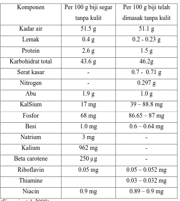 Table 2.1. Komposisi Kimia Biji durian  