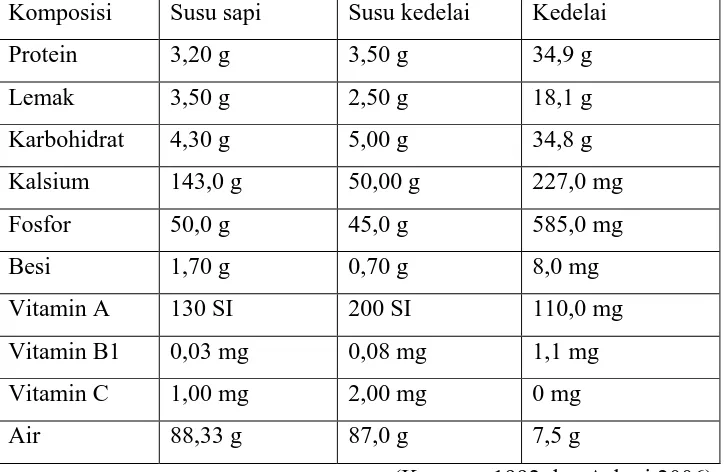 Tabel 2.2 Komposisi susu kedelai, susu sapi, kedelai per 100 gram bahan 