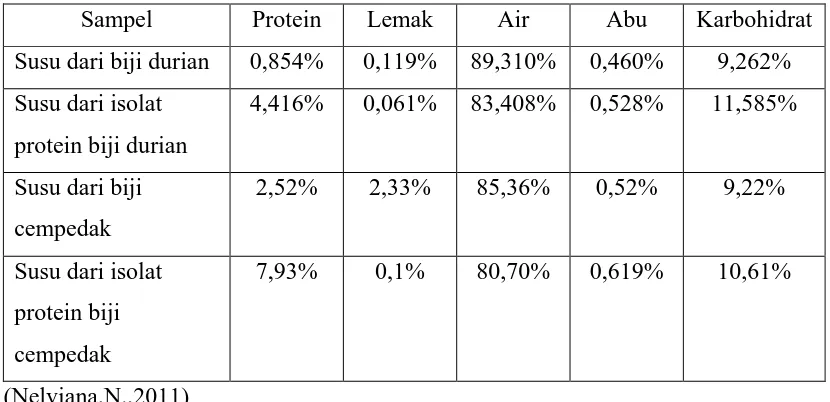 Tabel 2.Komposisi Susu Biji Durian, Susu dari Isolat Protein Biji Durian,  Susu Biji Cempedak dan Susu dari Isolat Protein Biji Cempedak 