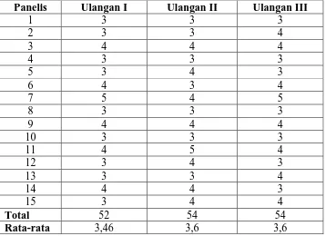 Tabel 12b.  Data hasil uji organoleptik terhadap aroma susu biji durian  