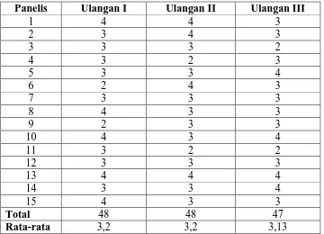 Tabel 12c. Data hasil uji organoleptik terhadap warna susu biji durian  