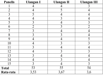 Tabel 13b. Data hasil uji organoleptik terhadap aroma susu dari isolat protein biji durian  
