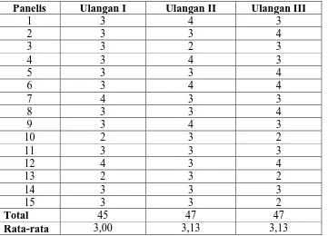 Tabel 13c.  Data hasil uji organoleptik terhadap warna susu dari isolat protein biji durian  