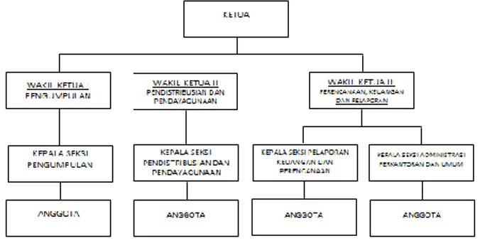 Gambar 1. Struktur Organisasi BAZNAS Kabupaten Bogor 