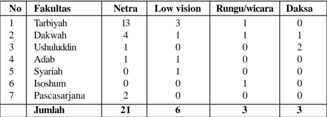 Tabel 1. Jumlah Mahasiswa Difabel UIN Sunan Kalijaga Tahun 2007-2012 No Fakultas Netra Low vision Rungu/wicara Daksa