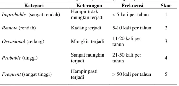Tabel 1 Indikator kemungkinan (probability) terjadinya risiko 