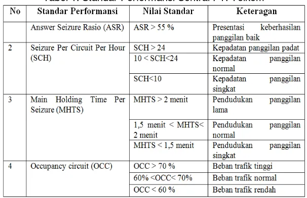 Tabel 1. Standar Performansi Sentral PT. Telkom 