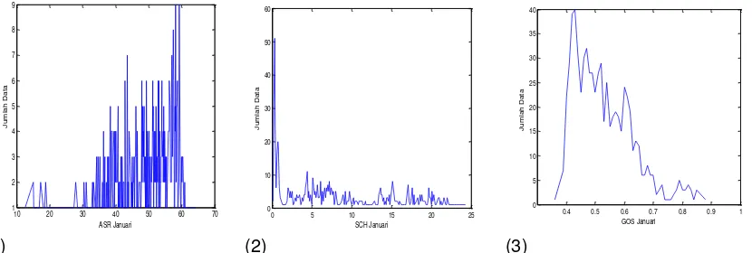 Gambar 3. Distribusi parameter sentral EWSD bulan Januari 2011  (1) ASR, (2)SCH,(3) GOS 