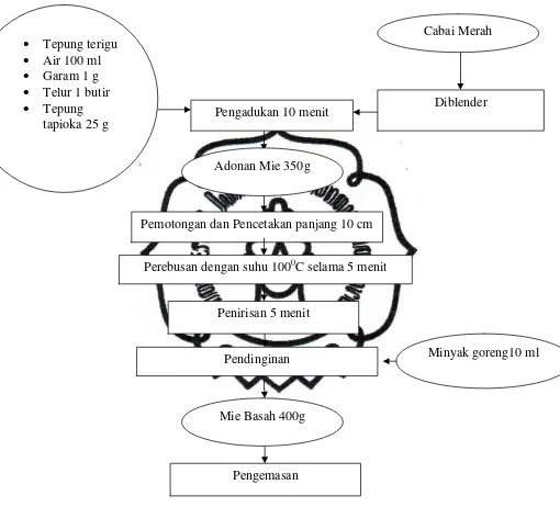 Gambar 3.1  Diagram Alir Proses Pembuatan Mie Cabai Basah 