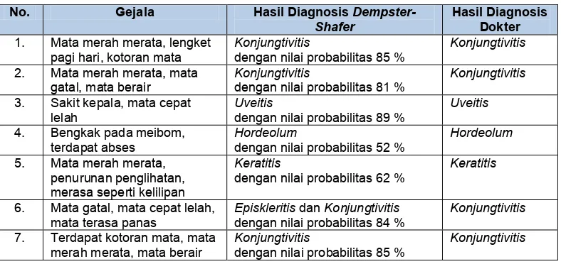 Tabel 2. Perbandingan Hasil Diagnosis Sistem Pakar Diagnosis Penyakit Mata terhadap Pakar Menggunakan Dempster-Shafer 