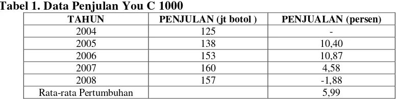 Tabel 1. Data Penjulan You C 1000 
