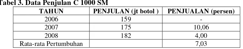 Tabel 2: Perkembangan Penjualan Produk “You C 1000” Di Giant Sun 