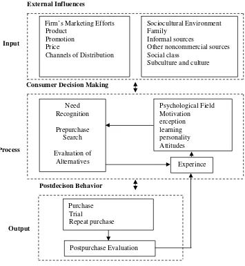 Gambar 1: Model Sederhana Dalam Pengambilan Keputusan Konsumen
