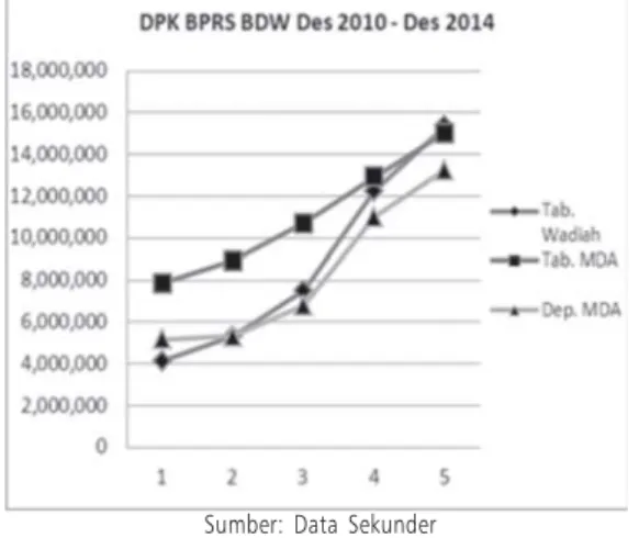 Gambar 4.4 Grafik Penyaluran Dana &amp; Pertumbuhan DPK BPRS BDW