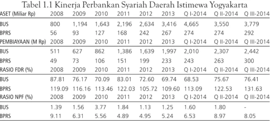 Tabel 1.1 Kinerja Perbankan Syariah Daerah Istimewa Yogyakarta