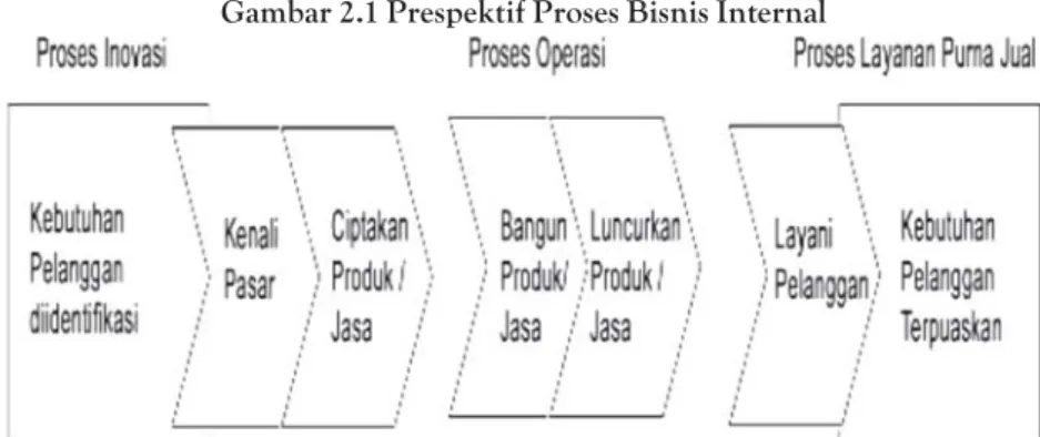 Gambar 2.1 Prespektif Proses Bisnis Internal