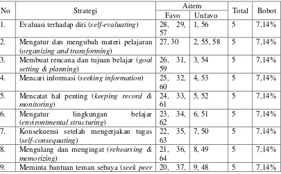 Tabel 1. Blue Print Uji Coba Skala Self-regulated Learning 