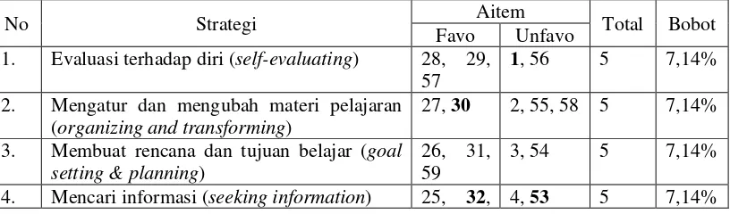 Tabel 3. Blue Print Distribusi Aitem Self-regulated Learning 