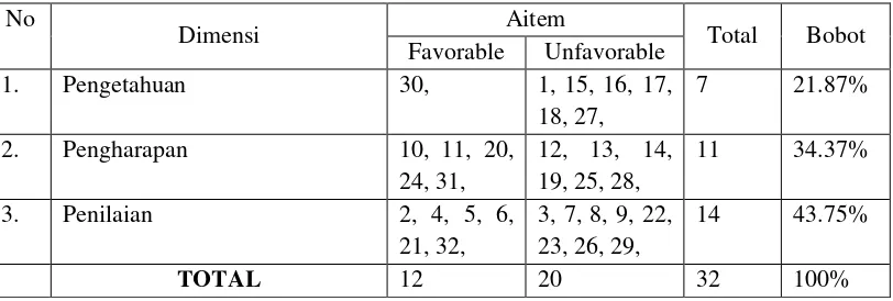 Tabel 6. Blue Print Skala Konsep Diri Akademik 