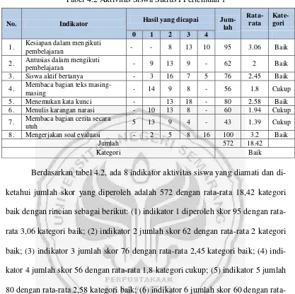 Tabel 4.2 Aktivitas Siswa Siklus I Pertemuan 1 