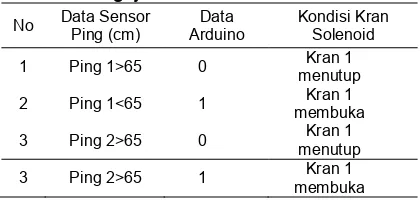 Tabel 1. Pengujian Sensor dan Kran Solenoid 