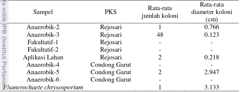Tabel 2 Hasil seleksi konsorsium mikroorganisme aerobik pendegradasi lignin   