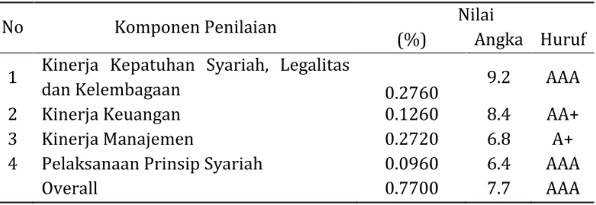 Tabel 6. Pengukuran Kinerja BNI Syariah 