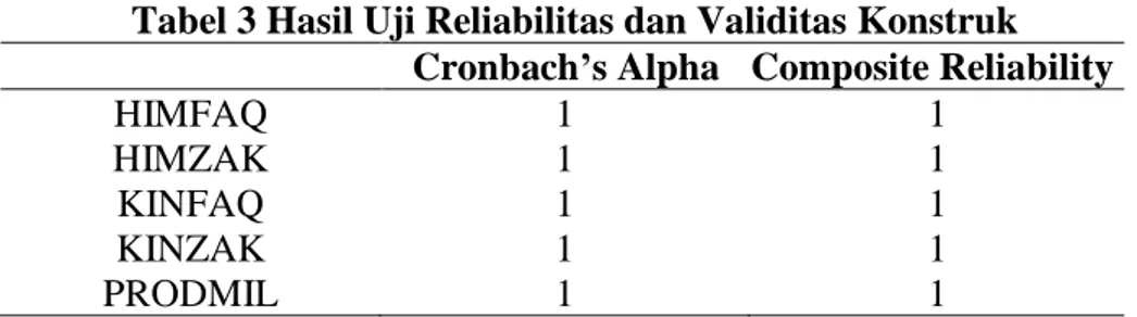Tabel 3 Hasil Uji Reliabilitas dan Validitas Konstruk  Cronbach’s Alpha  Composite Reliability 