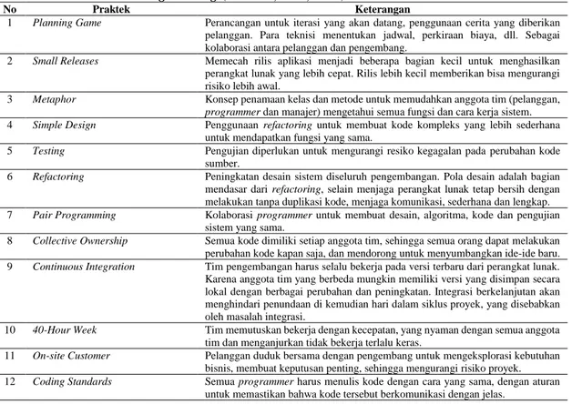Tabel 1. Praktek Extreme Programming (Khrisna, dkk., 2011).  