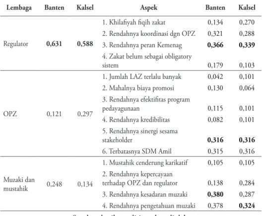 Tabel 1.  Perbandingan Nilai Skor Prioritas Antara Model AHP Banten Dan Kalsel  Dalam Penentuan Prioritas Masalah Pengelolaan Zakat Secara Keseluruhan