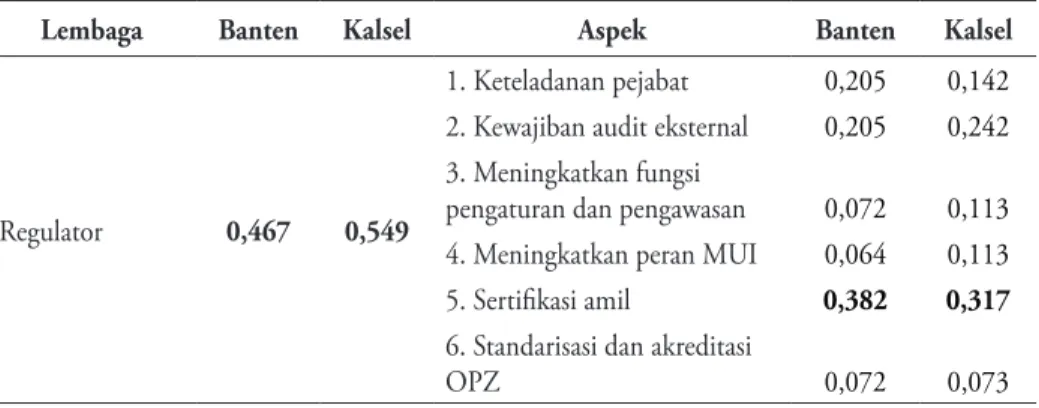 Tabel 2. Perbandingan Prioritas Solusi Antara Model AHP Banten Dan  Kalsel  Penentuan Prioritas Solusi Pengelolaan Zakat Secara Keseluruhan